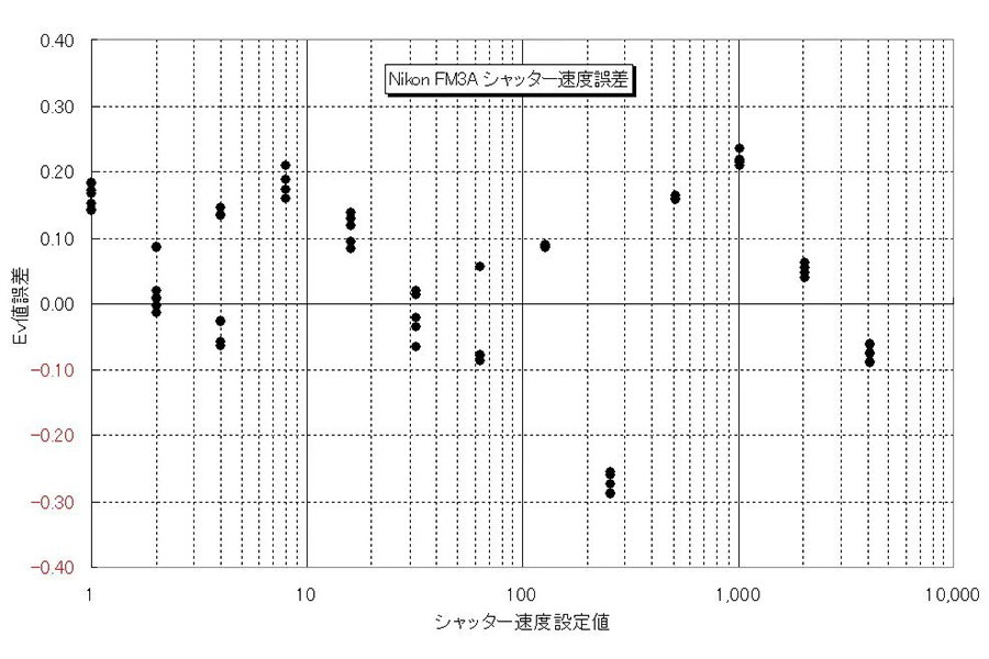 尼康FM3A照相机快门准确率测试表